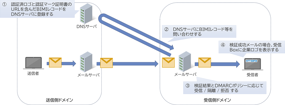 BIMIの仕組みとDMARCの関係