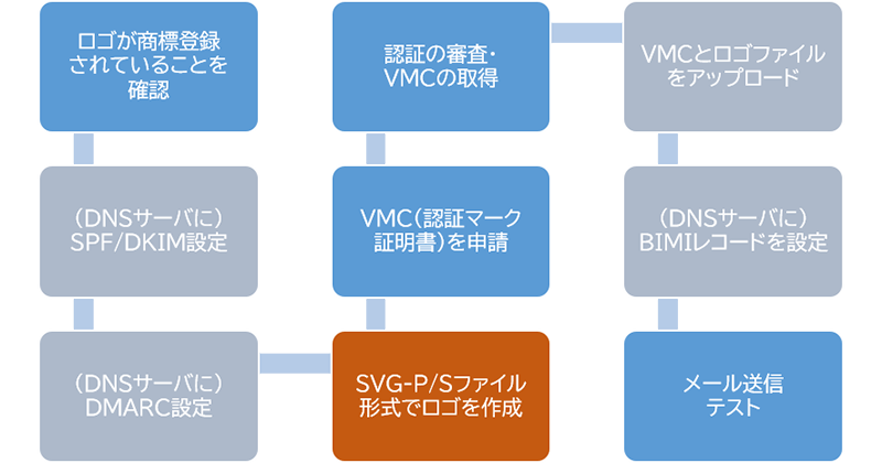 BIMIの設定方法