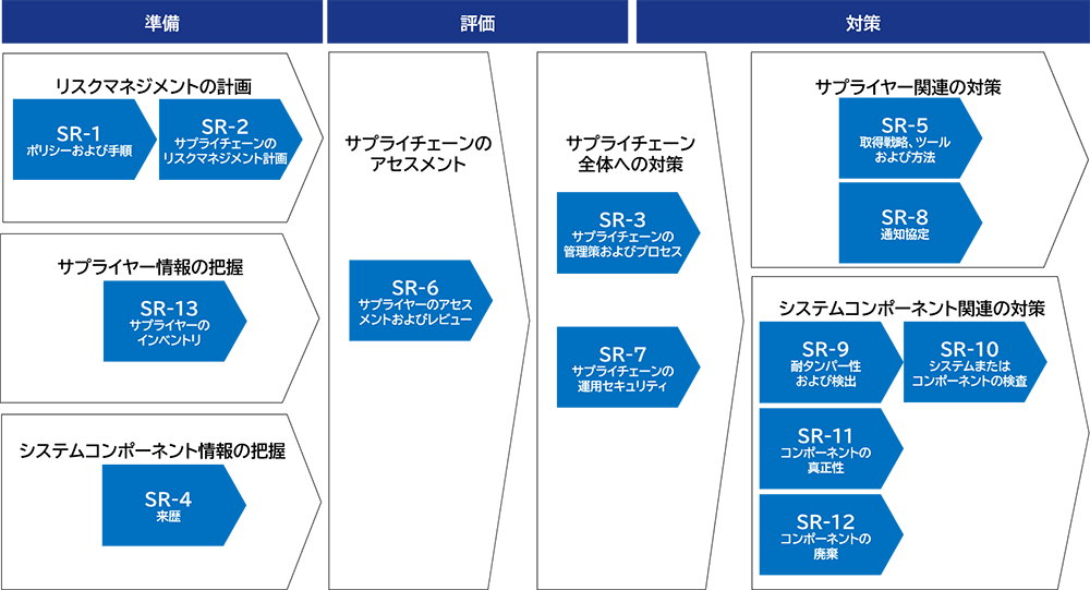 図1：SR（サプライチェーンのリスクマネジメント）のセキュリティ管理策の関係