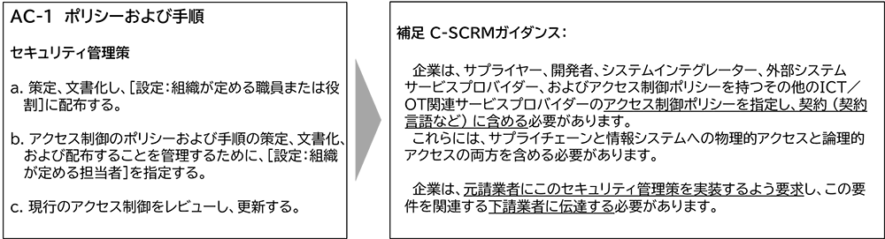 図2：AC-1（ポリシーおよび手順）のC-SCRMガイダンス