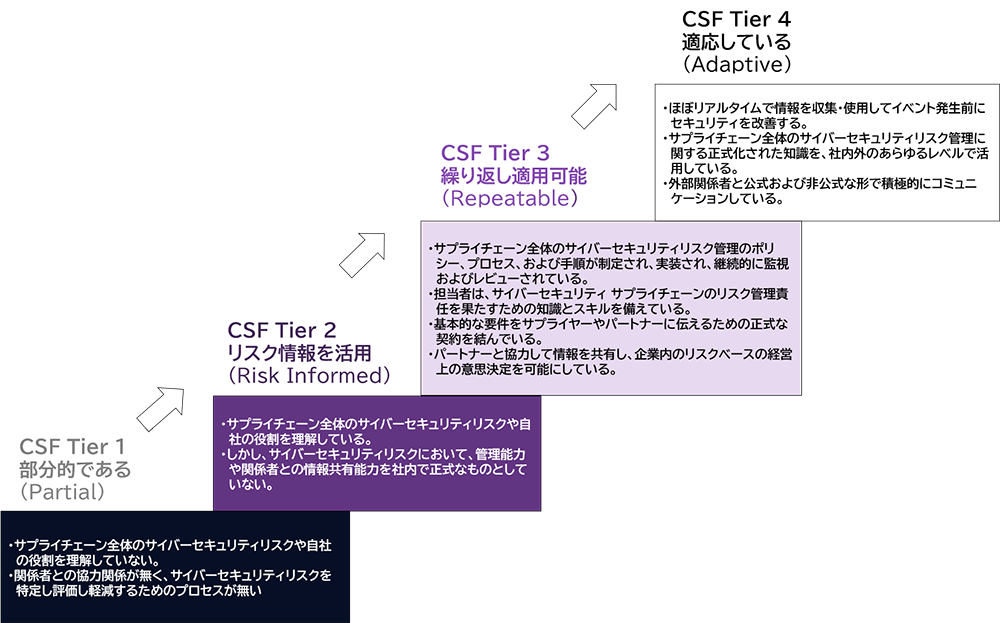 図4：C-SCRM機能のパフォーマンス測定の指標例（NIST CSFベース）