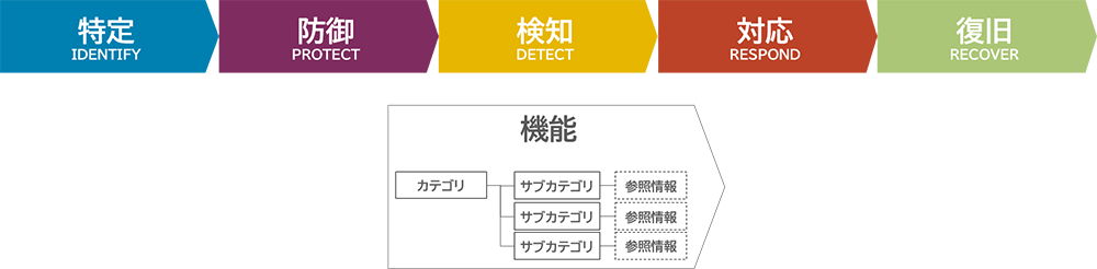 図1：これまでのCSF