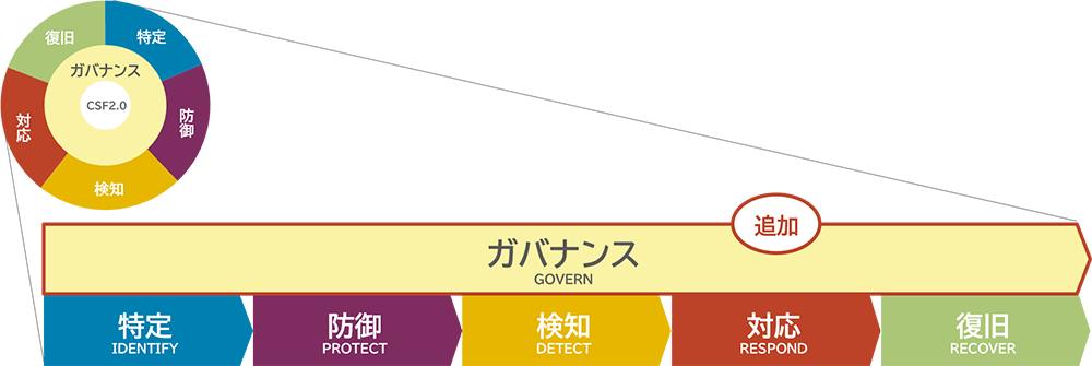 図2：CSF2.0の全体像