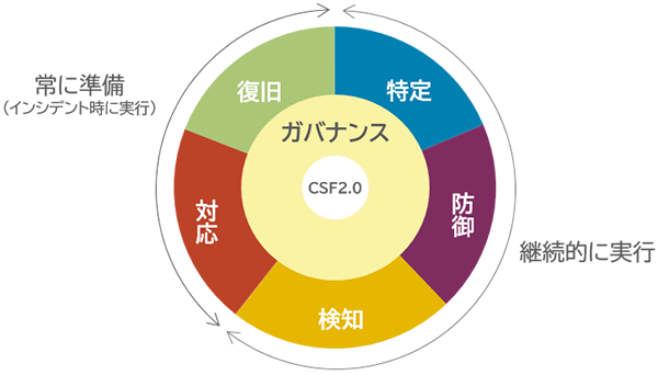 図3：CSF2.0の各機能