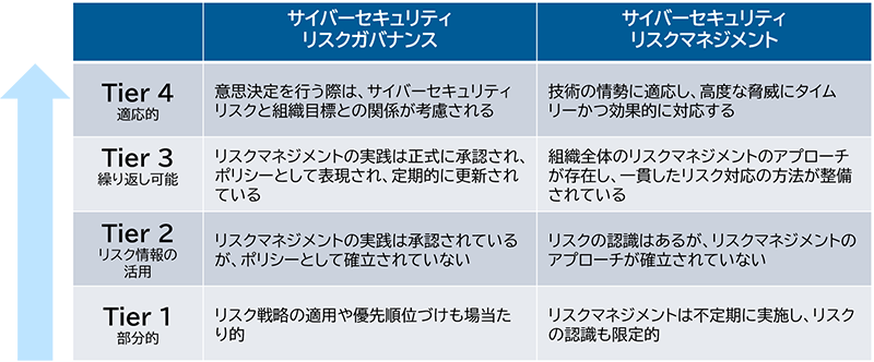 図4：リスクガバナンスやリスクマネジメントに関するTierの概要