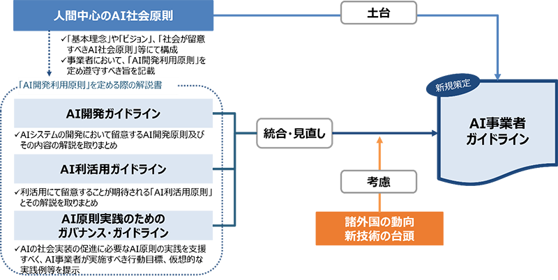 図1：「AI事業者ガイドライン」の策定方針