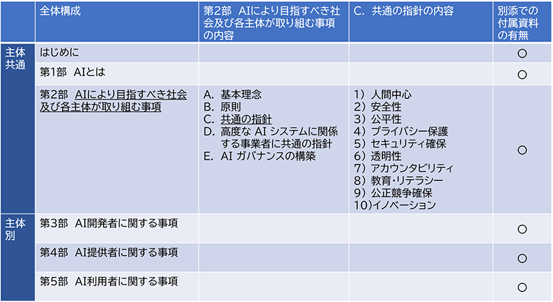 表1：AI事業者ガイドライン構成