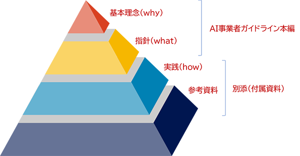 図2：AI事業者ガイドラインと付属資料の階層構成