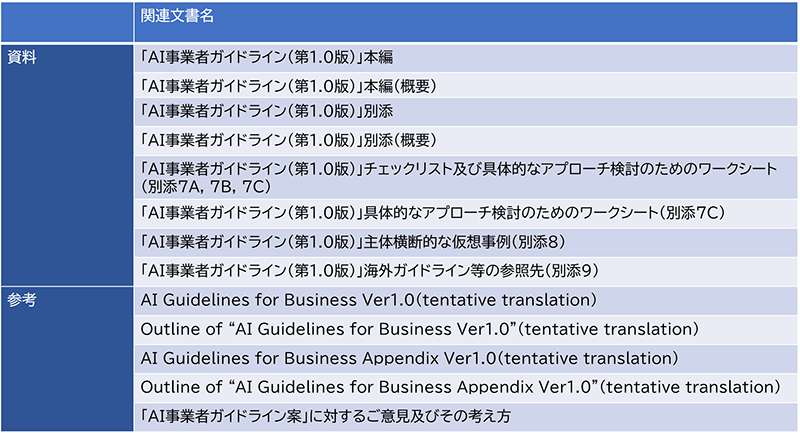 表2：AI事業者ガイドライン関連文書一覧