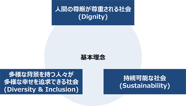 図3：基本理念