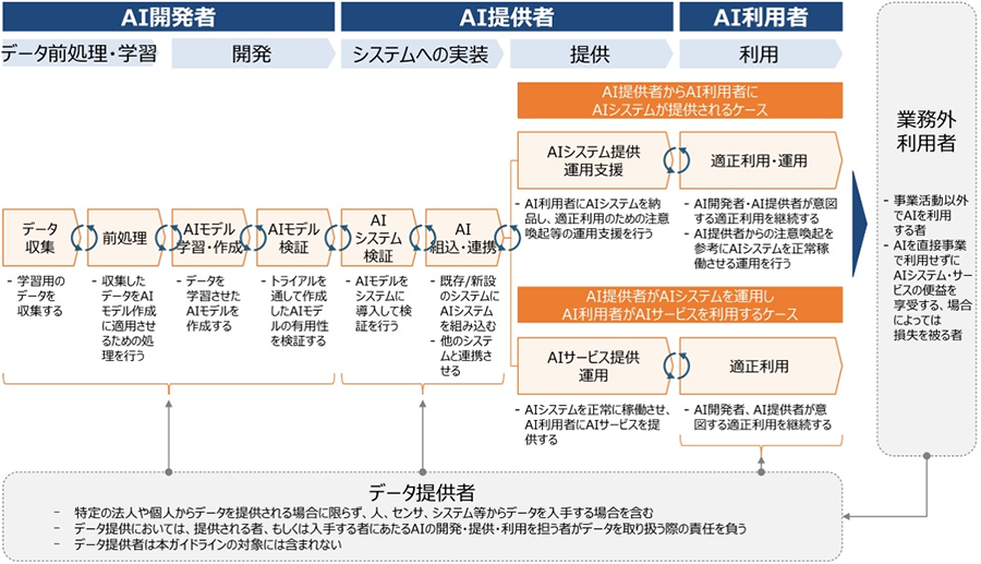図４：AIライフサイクル