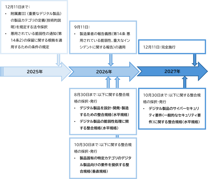 図1：CRAの施行と整合規格発行に向けたタイムライン
