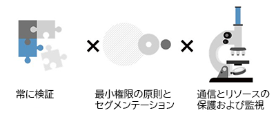 図1：ゼロトラストのアプローチ