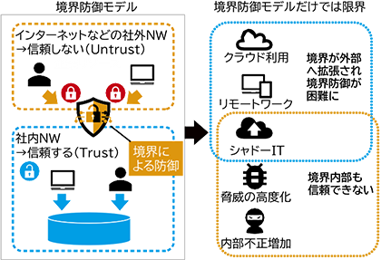 図2：境界防御と新たな脅威