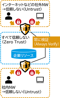 図3：ゼロトラストモデル