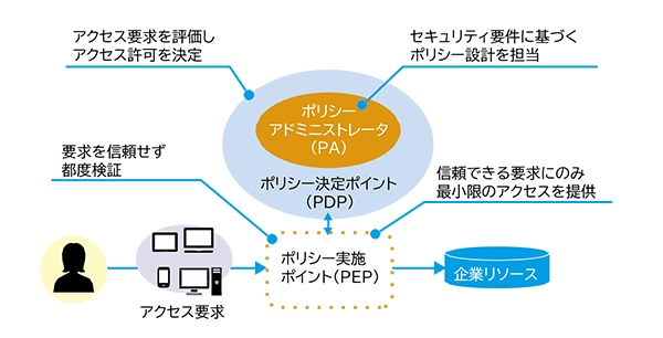 図4：ゼロトラストの論理構造