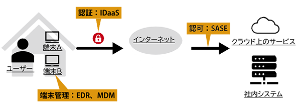 図5：ゼロトラストアーキテクチャのイメージ