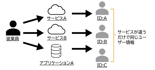 図1：IDの重複管理のイメージ