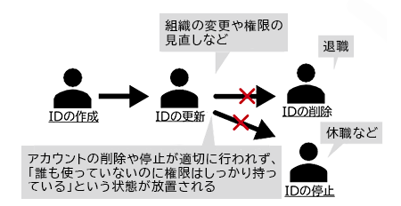 図2：削除すべきIDが削除されていない状態のイメージ