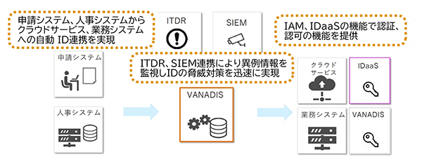 図3：VANADISの機能イメージ