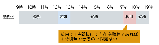 図1：プライベートに沿った柔軟な働き方がしやすくなった