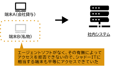 図2：導入前に存在したシャドー ITのリスク