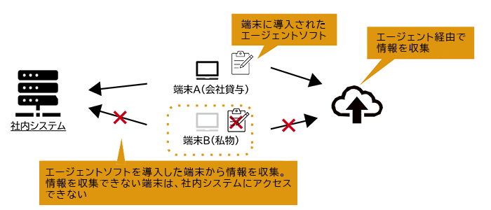 図3：シャドー ITリスクの低減