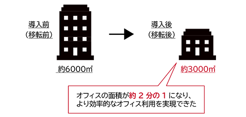 図4：オフィスの効率的な利用