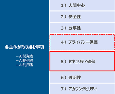 図1：各主体（AI開発者、AI提供者、AI利用者）が主体的に取り組む重要テーマと本コラムのスコープ