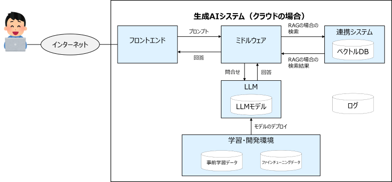 図2：一般的な生成AIシステムの構成イメージ