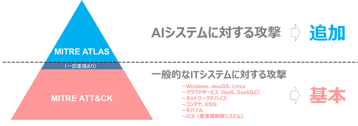 図4：MITRE ATLASおよびMITRE ATT&CKのスコープ