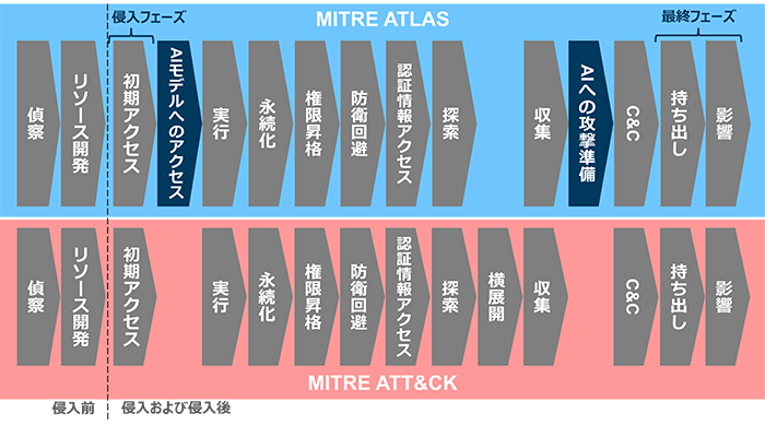 図5：MITRE ATLASおよびMITRE ATT&CKの戦術（Tactics）