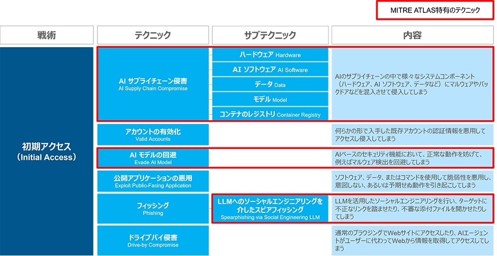 図6：初期アクセスのテクニック