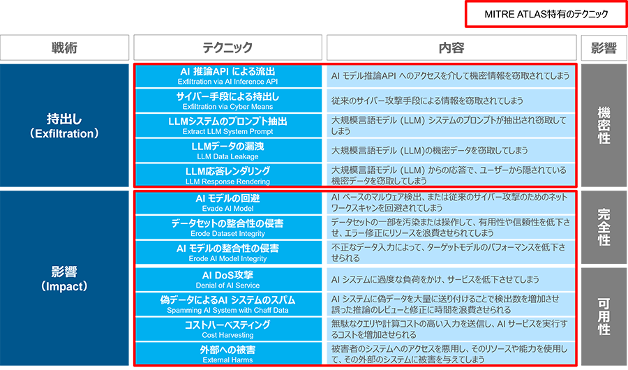 図7：持出しおよび影響のテクニック