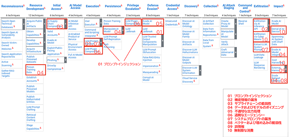 図9：MITRE ATLASへのOWASP Top 10のマッピング
