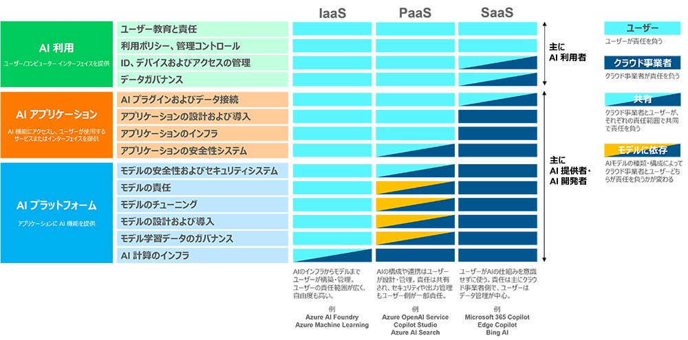 図1：AI共有責任モデルとユーザーの立場