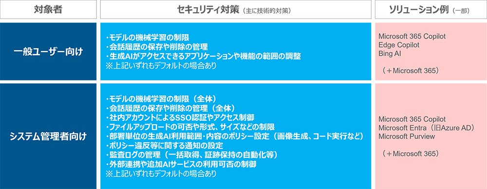 図2：AI利用者向けセキュリティ対策