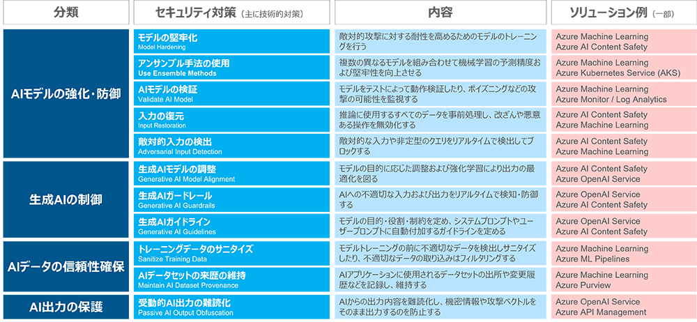 図3：AIモデルやAIデータに関するセキュリティ対策