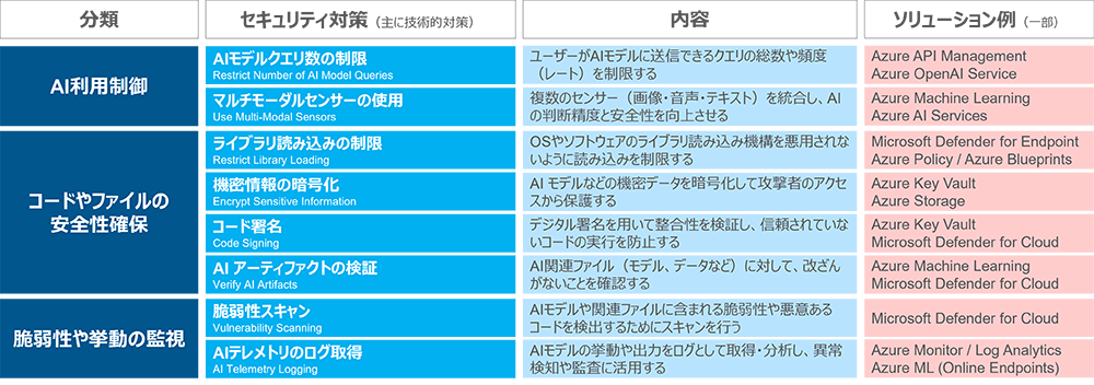図4：AIシステムのインフラに関するセキュリティ対策