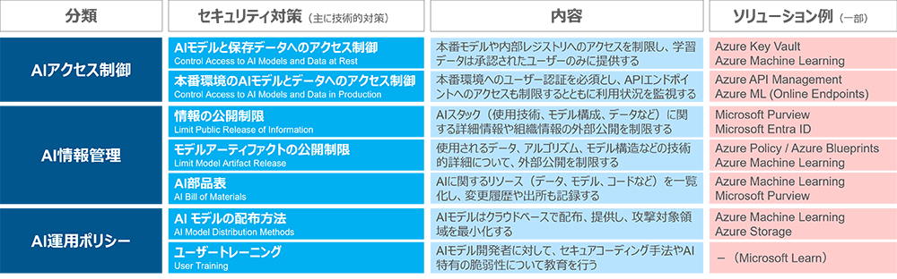 図5：AI運用に関するセキュリティ対策