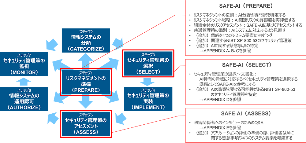 図6：NISTリスクマネジメントフレームワークとSAFE-AI