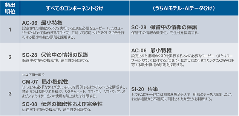 図7：SAFE-AIで頻出する主なセキュリティ管理策（NIST SP800-53 Rev5ベース）