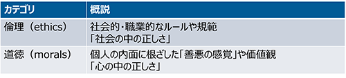 表1：倫理と道徳の違い（主観）
