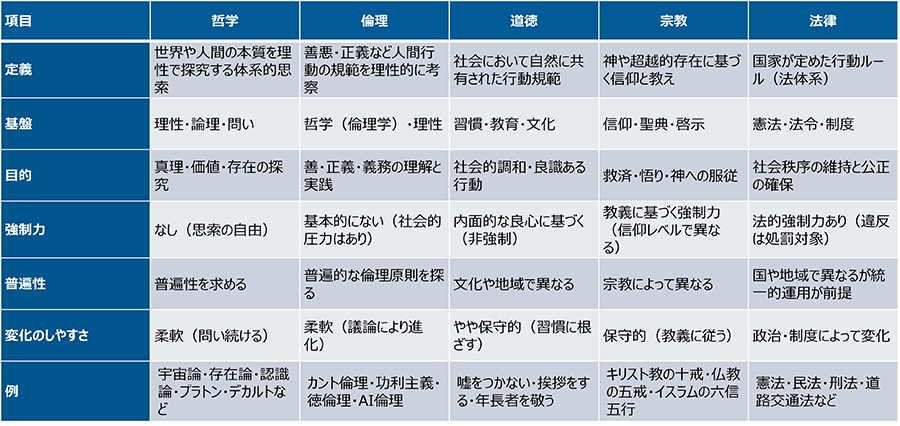 表2：倫理と周辺の関係性（主観））