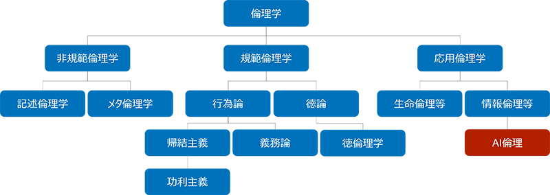 図2：倫理学からみたAI倫理のポジション（主観）