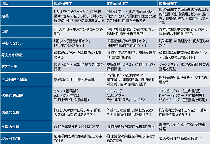 表3：各倫理学の違い（主観）