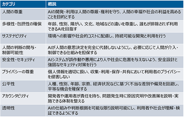 表5：AI倫理原則の主な共通項