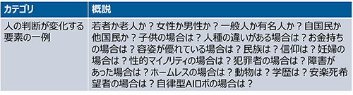 表7：トロッコ問題における人の判断が変化する要素