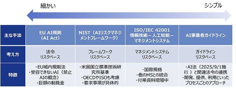 図5：主なAIリスクアセスメント方式の粒度（主観）