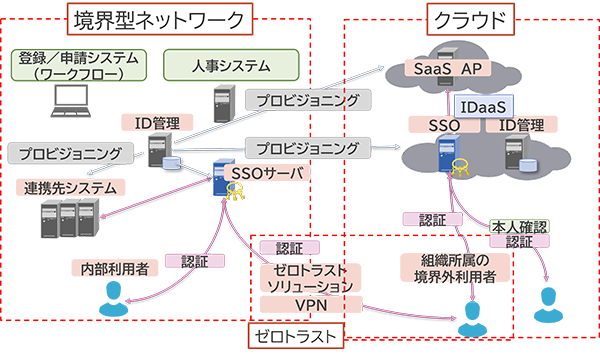 境界型ネットワークやゼロトラストネットワーク、ハイブリッド構成に対応